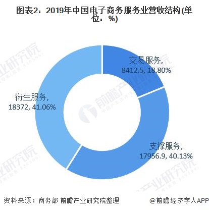 2020年中国电子商务服务行业发展现状与细分市场分析 新模式助推行业发展