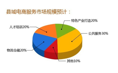县域电商崛起 构建全链条电子商务服务体系